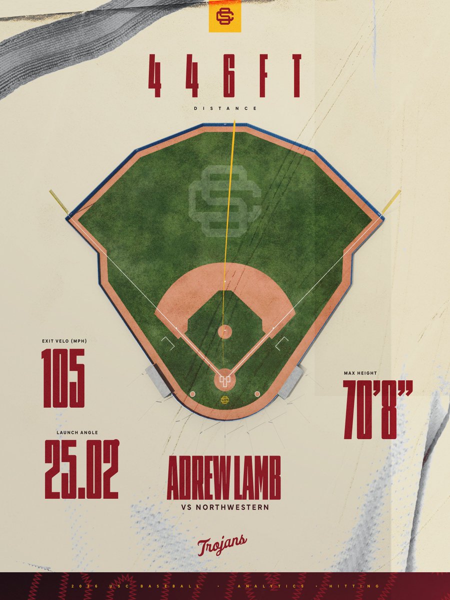 uscbaseballdata's tweet photo. Another day, ANOTHER homer for Andrew 🎉
Andrew Lamb (Jr.) Solo Home Run!

#FightOn 
@AndrewLamb2023 https://t.co/YDovs5mUys