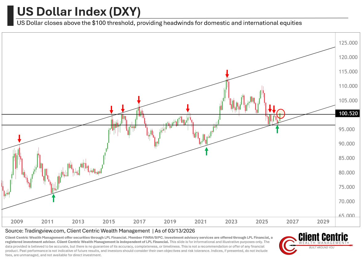 CCWMResearch's tweet photo. Why does $100 on the $DXY matter?

It's been a critical support/resistance level for over a decade. When the dollar is above it → headwinds for stocks (domestic & international).

Today the DXY crossed back above $100 after bouncing off long-term uptrend support.

History says pay attention. 📊

#DXY #MacroMonday #Markets