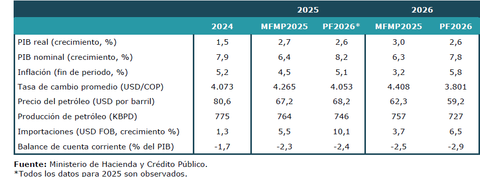 Escenarios macroeconómicos proyectados para 2026