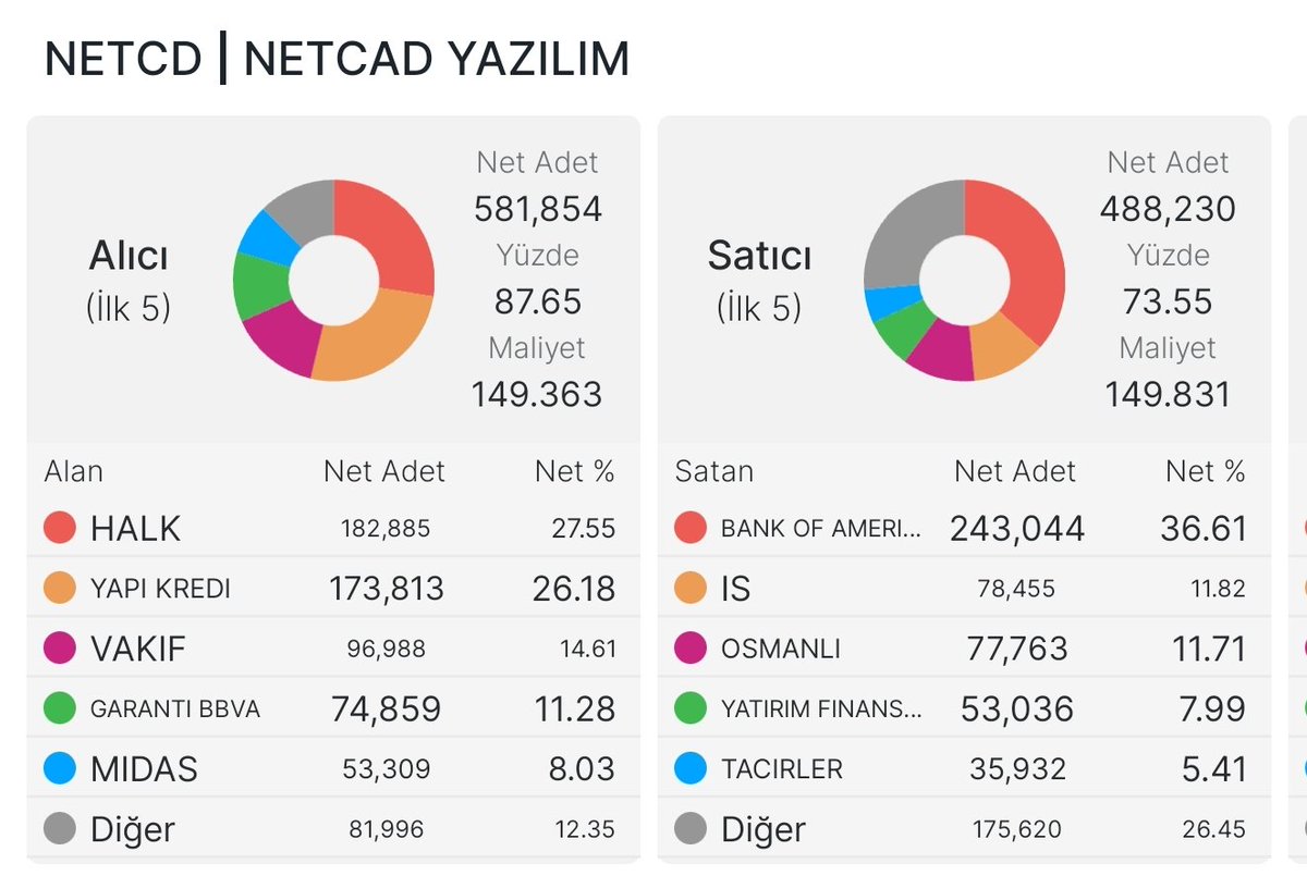 crestinvestor's tweet image. #NETCD

96 takip fiyatımızdı
Ve çok kısa bir sürede kabaca %50 kar marjına ulaştık 

Buradan yeter mi, bence yetmez

Bundan sonra 170-200 aralığını kovalıyor olacağım 

Fakat 150 üzerinde 3 gündür duramaması ihtiyatlı olacağım anlamı taşır bende

135 TL kesin stop ile takip