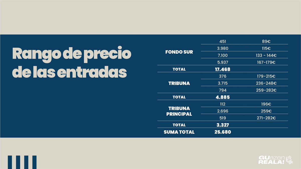 i_insausti's tweet photo. Otra chapuza más. Sacar unos precios desorbitados después de que la gente se apunte al sorteo. Si los sacas antes igual te ahorras el sorteo..... Vaya desproposito, y la @RealSociedad cero autocritica. Me parece que el domingo habrá protesta masiva en Anoeta. https://t.co/TpttJik5jX