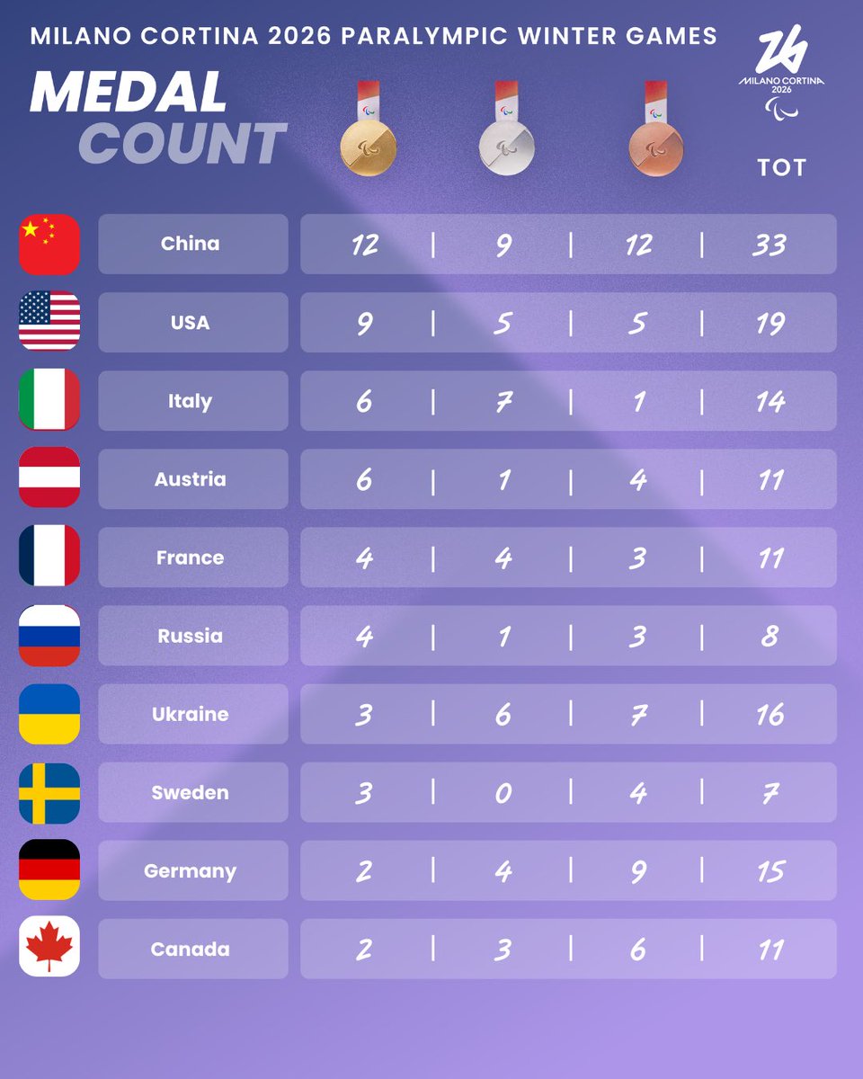 giochiolimpici's tweet photo. 🥇 🥈 🥉 The medal count of the Milano Cortina 2026 Paralympic Games!

Italy finishes on the podium behind China and the United States!

#MilanoCortina2026 #Paralympics #Paralimpiadi #savethebestforlast https://t.co/79L32drSsc