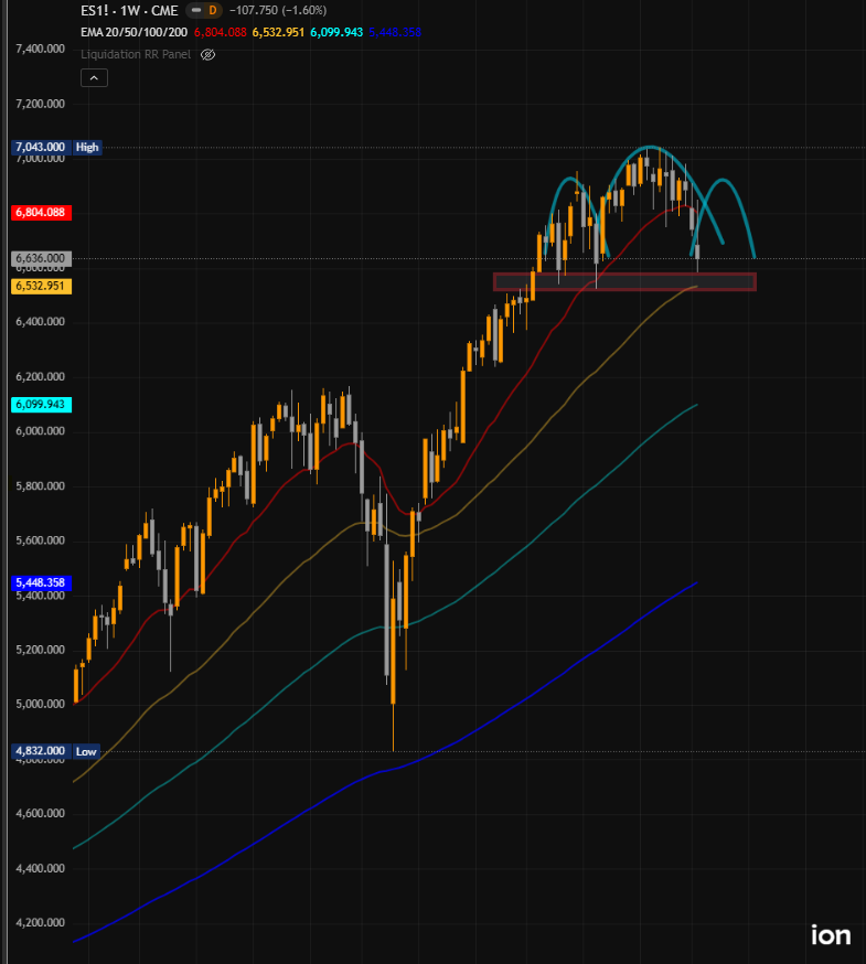 ioncryptota's tweet photo. US stocks appear to be forming an H&amp;S pattern. 
Combined with the bearish divergence on the weekly, we could see a relief rally before falling again to $6.2K.

#SPX #Stocks https://t.co/ikVhWNtReM