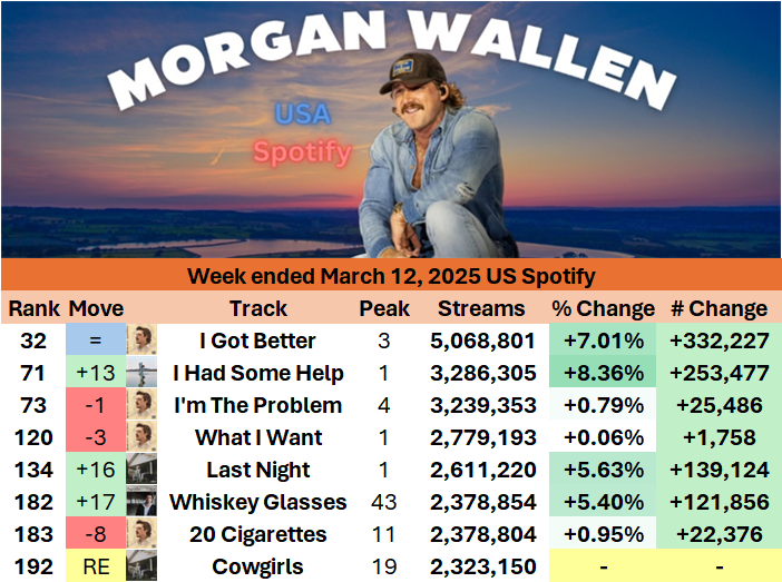 MorganChart's tweet photo. .@MorganWallen charted 8 songs on last week's US Spotify Weekly Chart, ended March 12, 2026

EVERY song gained in streams, and "Cowgirls" re-enters the chart! https://t.co/CMi9G0QTDc