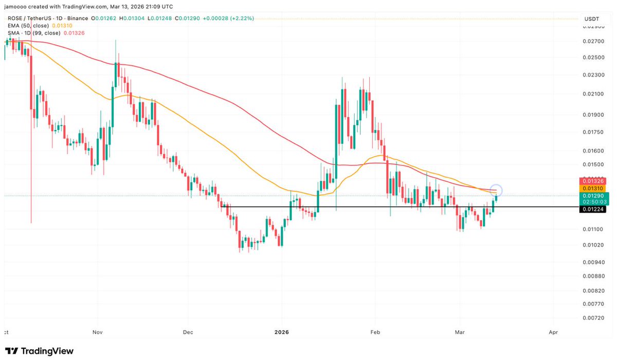 Was happy with $ROSE lows and they held as hoped, giving us a nice 'W' below the ~0.012 daily resistance. Now back to the daily 99SMA + 50EMA zone which has been the primary dynamic resistance. 27 sats remains my target if we trade above ($BTC * 0.00000027). Until then