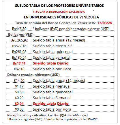 Este es el SUELDO TABLA más alto de todos los profesores, empleados y obreros que trabajan en las Universidades publicas de #Venezuela. Y MISERABLES rechazan que se aumente el SUELDO. #UniVE <a href="/FAPUV/">FAPUV</a> @reporteYA <a href="/OITAmericas/">OIT Américas</a>