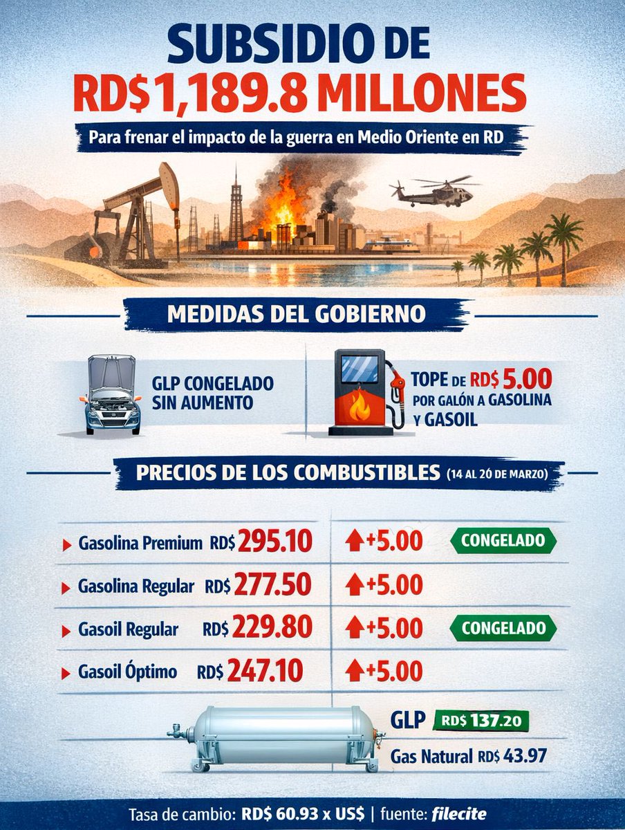 Amanda7282's tweet photo. En medio de la crisis internacional, estas medidas ayudan a mantener estabilidad en el país y proteger el bolsillo de los ciudadanos. Buena gestión. 🙌🏽🇩🇴
#ControlDePreciosRD #GobiernoProtegeTuBolsillo https://t.co/YN2an4XbbH