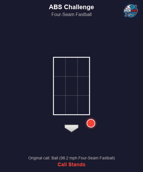 MLB_ABS's tweet image. ⚾ ABS Challenge! Athletics vs Milwaukee Brewers

Bot 5 | Athletics challenges
🎯 Luis Medina to Cooper Pratt
📢 Original call: Ball (98.2 mph Four-Seam Fastball)
❌ Result: Call stands.

#MLB #ABS #RobotUmpire