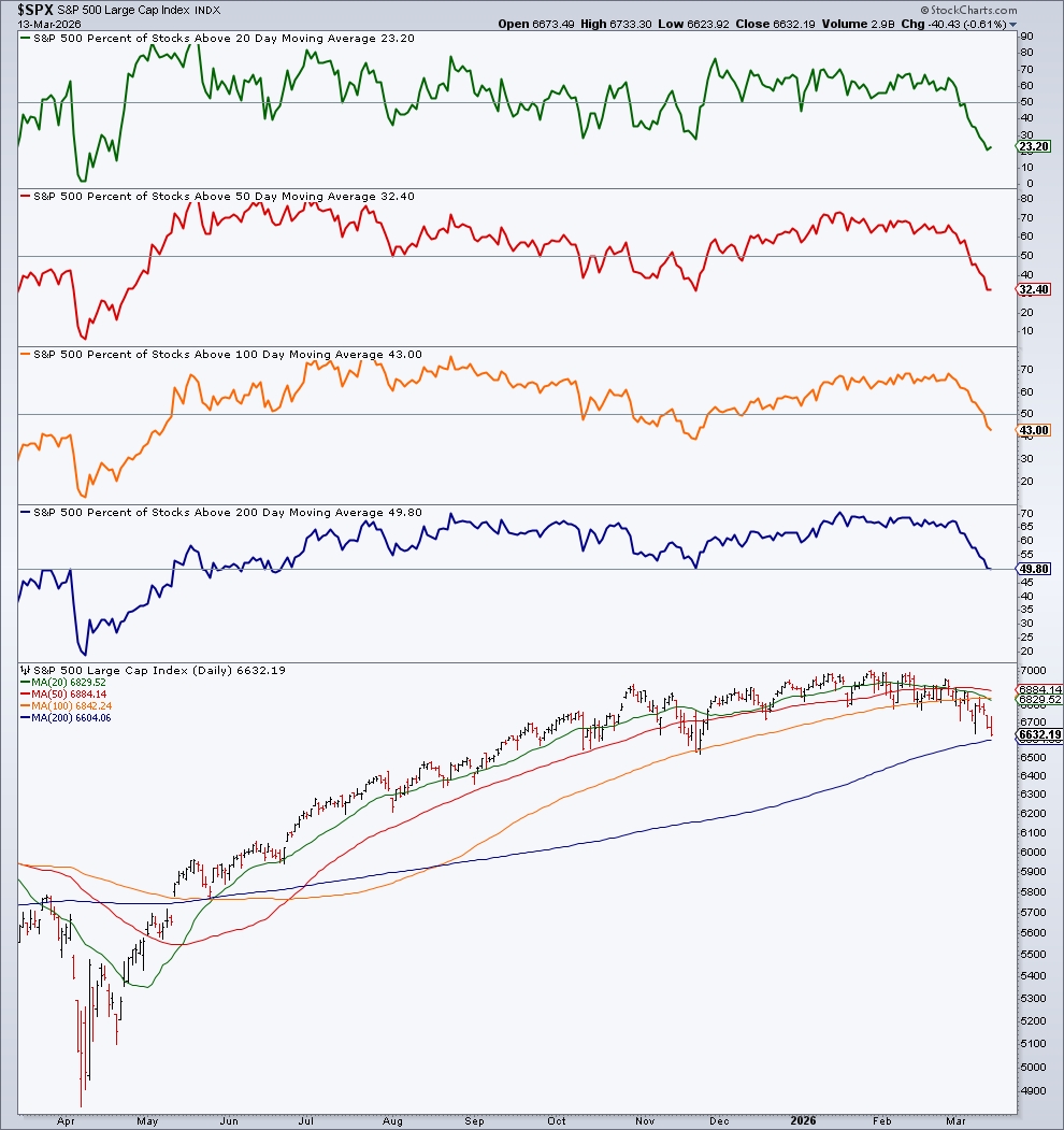 $SPX ugly.  Only the 200 day remains.  Major deterioration in breadth since the start of March.