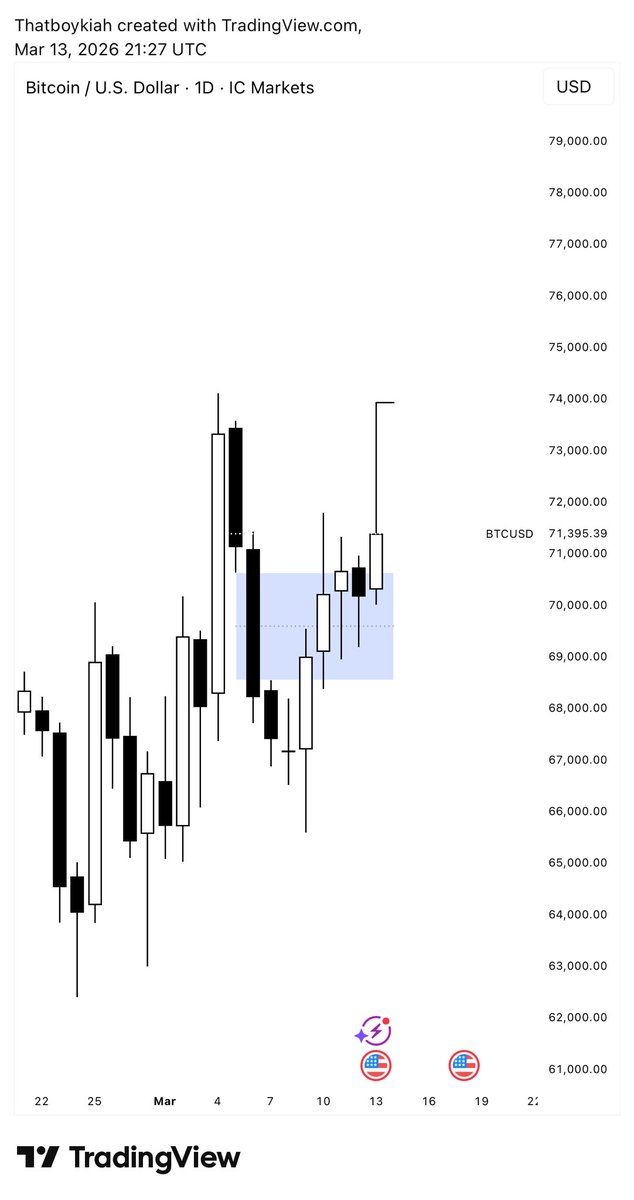 thatboykiah's tweet photo. Still indecisive with BTCUSD, but I’m sure it’s bullish. {what’s your bias?(Open to learning)} https://t.co/bRtsRGUHIq