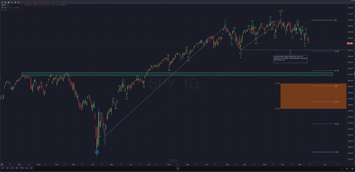AviHarkishun's tweet photo. $SPY – March 13, 2026 | Macro Post-Market Elliott Wave Analysis

Elliott Wave analysis suggests the top in $SPY may already be in place. Confirmation would come with a break below $650.

If that level breaks, the Wave 2 retracement could target the $612 breakout level (previous ATH), with a deeper pullback potentially reaching $595–$553.
