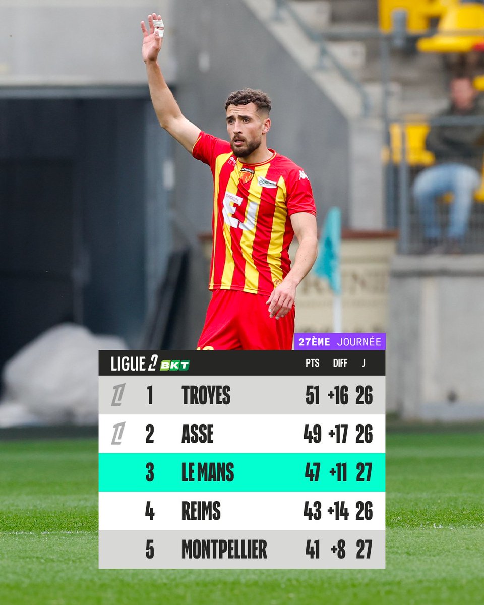 Ligue2BKT's tweet photo. 😍 La course à la montée est bien lancée pour @LEMANSFC ! https://t.co/Shc4OhpvZg