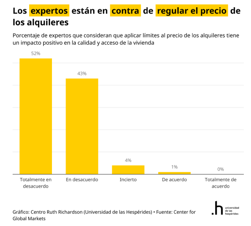 aalbeert's tweet photo. La literatura econòmica diu que els controls de preus del lloguer, tot i la bona intenció, generen efectes no desitjats: reducció de l’oferta d’habitatge, menys incentius per mantenir i rehabilitar els pisos i una assignació menys eficient del parc disponible. 

Per millorar l’accés a l’habitatge cal augmentar l’oferta, facilitar la construcció i reduir traves no distorsionant el mercat.

A Catalunya els experts del govern formen part de l’1% d’economistes que defensa el contrari.

Font: Center for Global Markets