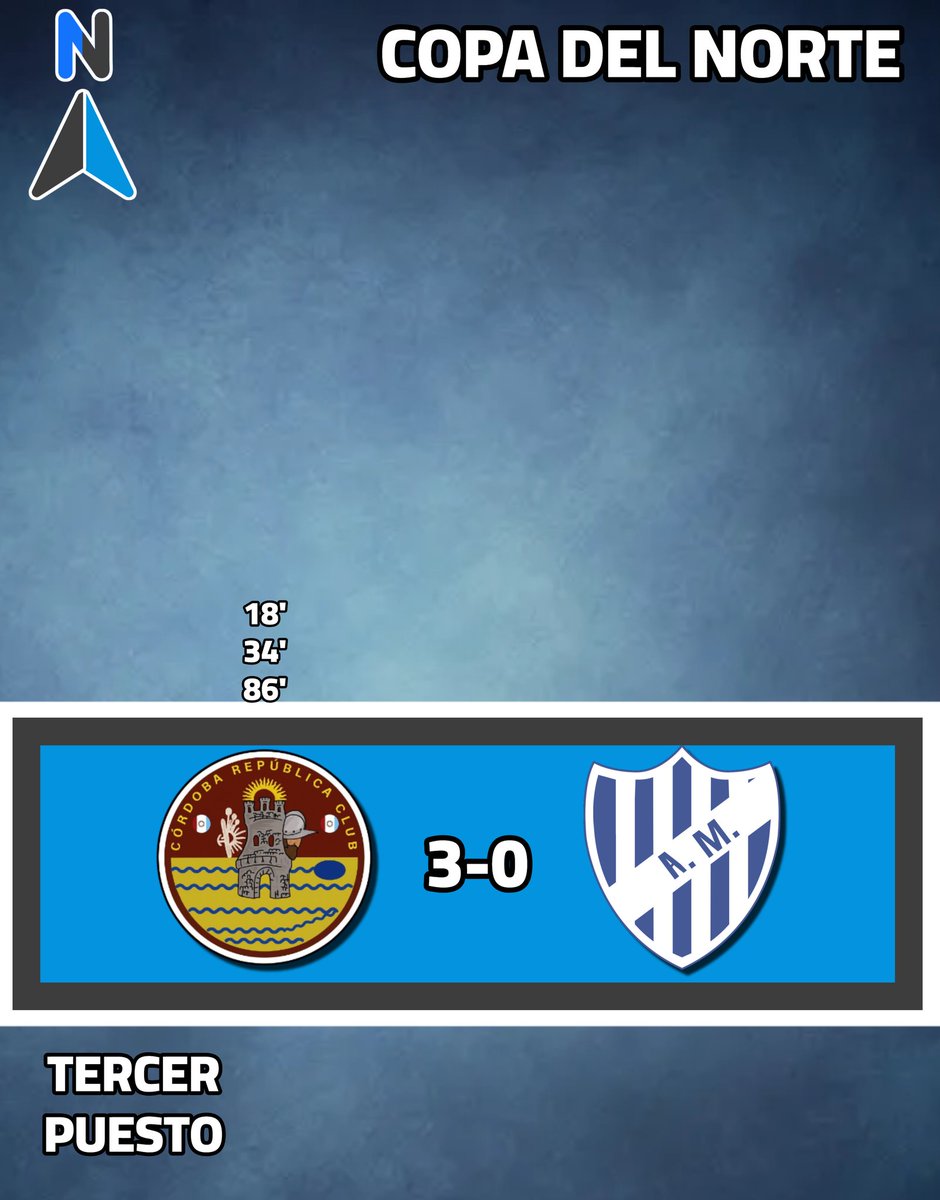 CopasRegionales's tweet photo. Copa del Norte - Tercer Puesto 

Córdoba 3-0 Atletico Mapero https://t.co/NeMHAftc9F