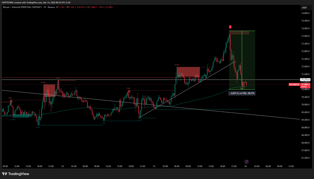 Crypto_Tanx's tweet photo. $BTC followed the plan exactly as predicted.
The $73K short is playing out perfectly. ✍️

Outcome:
📉 4.17% downside
💰 +208% (4X) in 5 hours

Charts don’t lie. ✍️ 

#BTC #Bitcoin #Crypto https://t.co/8I7vjziey0