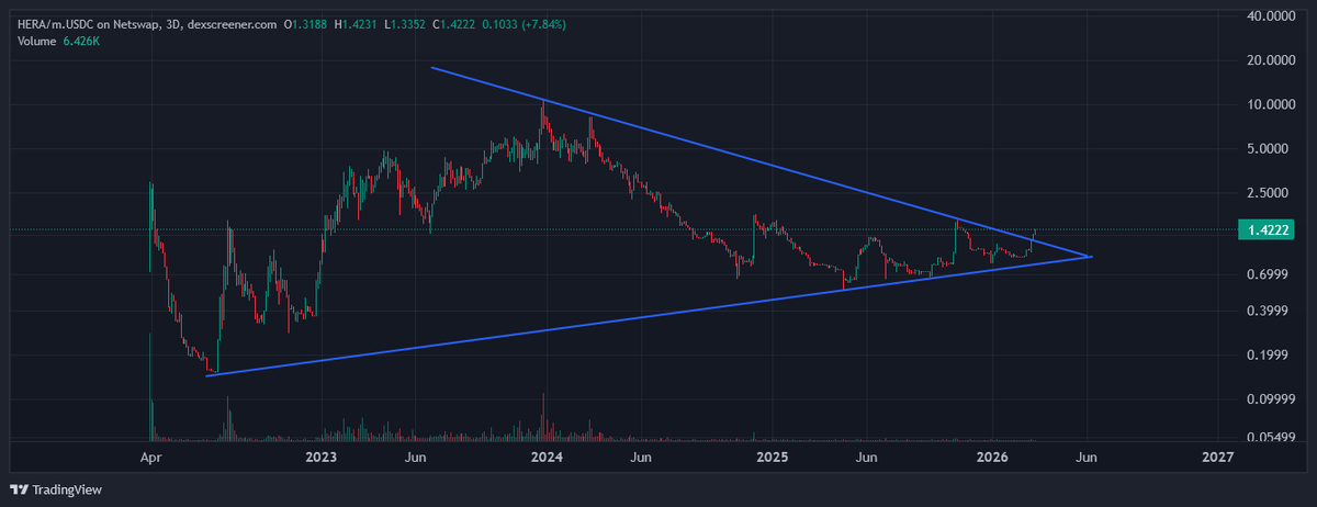BuzzMasterGen's tweet photo. Multi Year Symmetrical Triangle - Time to break out? @solana Beta Release coming any day now. $5->$10->$20 🚀   $HERA @HeraAggregator https://t.co/Mmu4SxyBiD