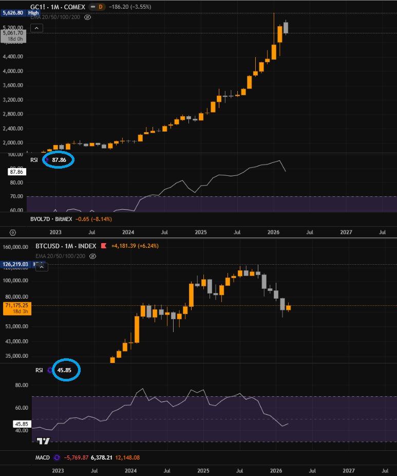 ioncryptota's tweet photo. @zerohedge Here's why --> 

Look at the RSI on the monthly. https://t.co/Zd6wxRPOWX