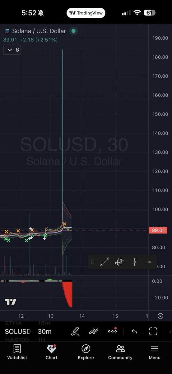 StaneyStocks88's tweet photo. What the hell is going on with Solana on binance today?
Cz know something https://t.co/atNXVsaknx