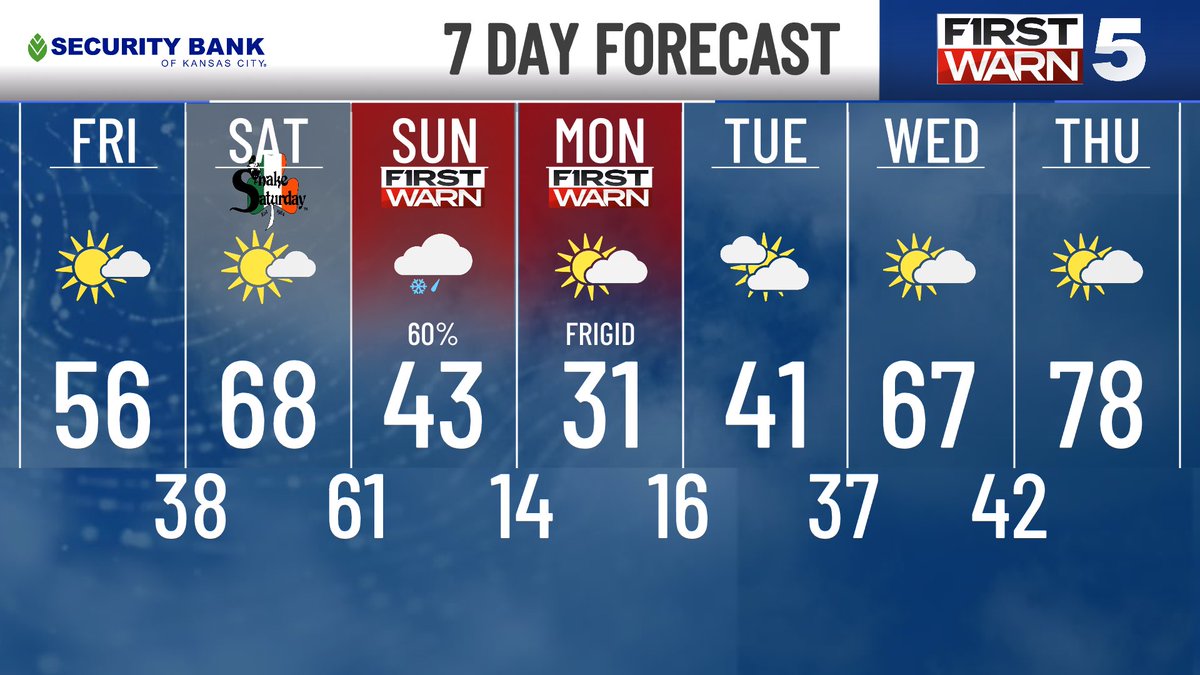 LukeDorris's tweet image. Sunday’s forecast is becoming a living meme for the Midwest.
“Warm 60s and sunny in the morning then a chance for severe storms. Extreme winds and wind chills in the 20s by afternoon. Snow and ice possible. 80 and sunny next week.”
#kc #kansascity #weather #Storm