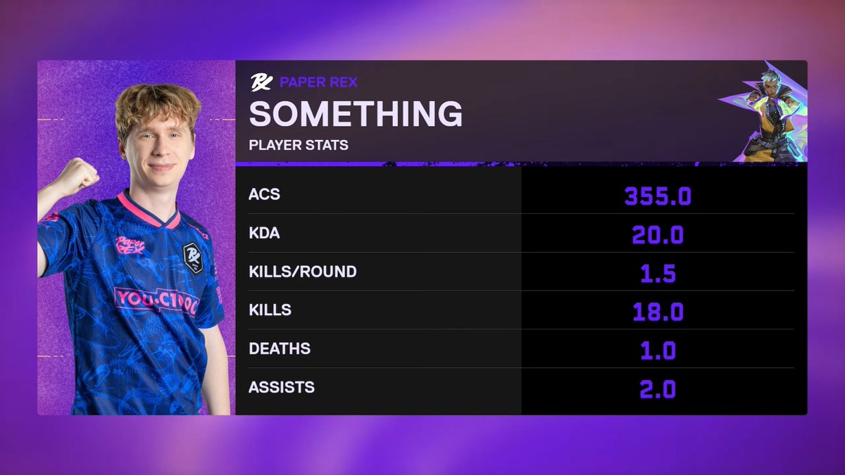 PRX something <a href="/smthlikeyou11/">something</a> 
前半ラウンド終了時点で
KDA 20‼😮😮

#VALORANTMasters Santiago 2026
Playoffs - Day 11