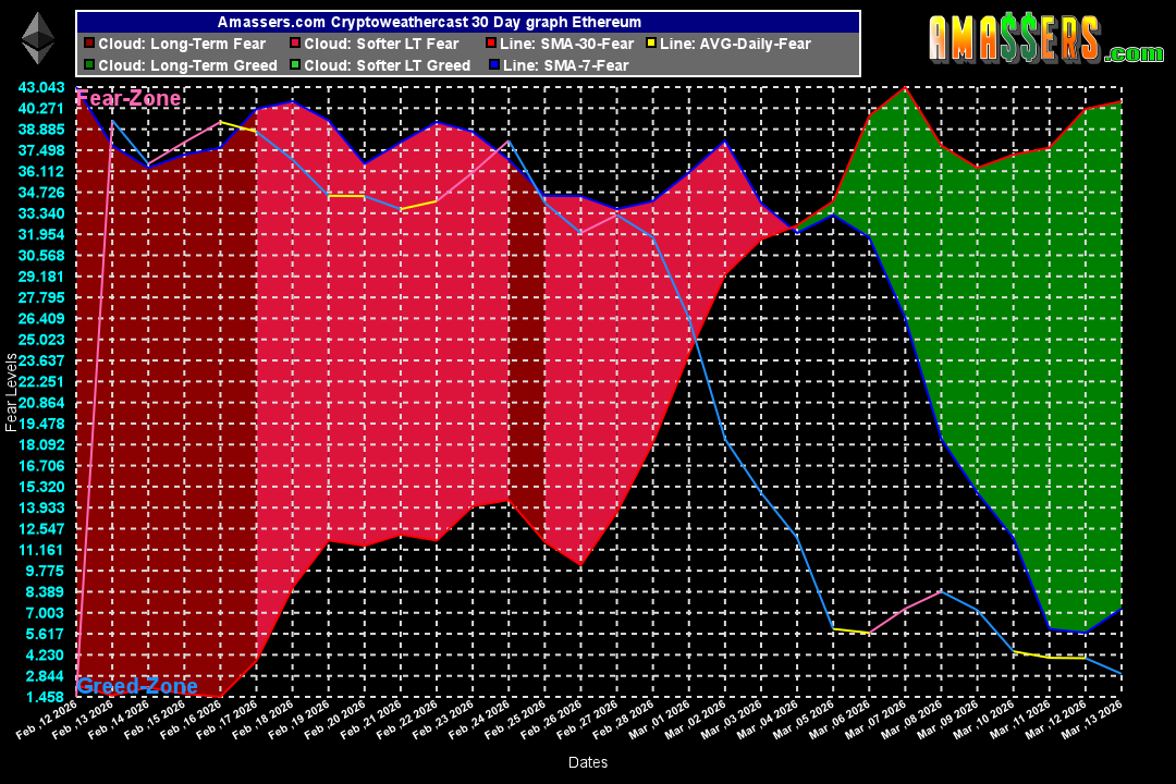 #Ethereum 30 Days #Cryptoweathercast #cryptocurrency clouds derived from #FearandGreed #Fearmonger
 Market sentiment indicator 
Find this free #trading and #investment tool and #cryptonews at amassers.com