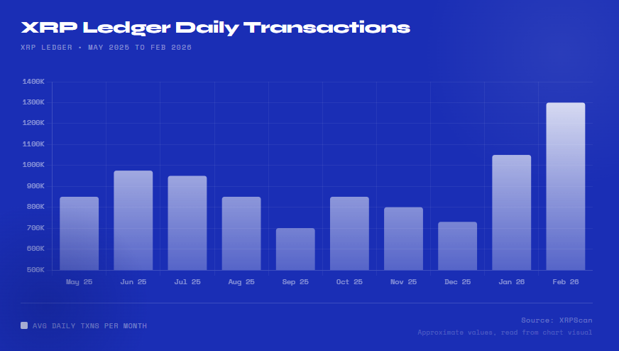 XRP transactions are nearing 3M per day as of this week, up from ~1M per day in mid 2025. Nearly triple!

Price moves attract attention. Activity shows where adoption is growing as more financial assets move on-chain.

Learn more: evernorth.xyz/press-release-…