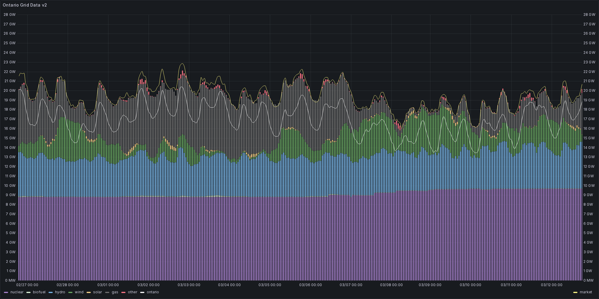 Ontario Energy Stats tweet media