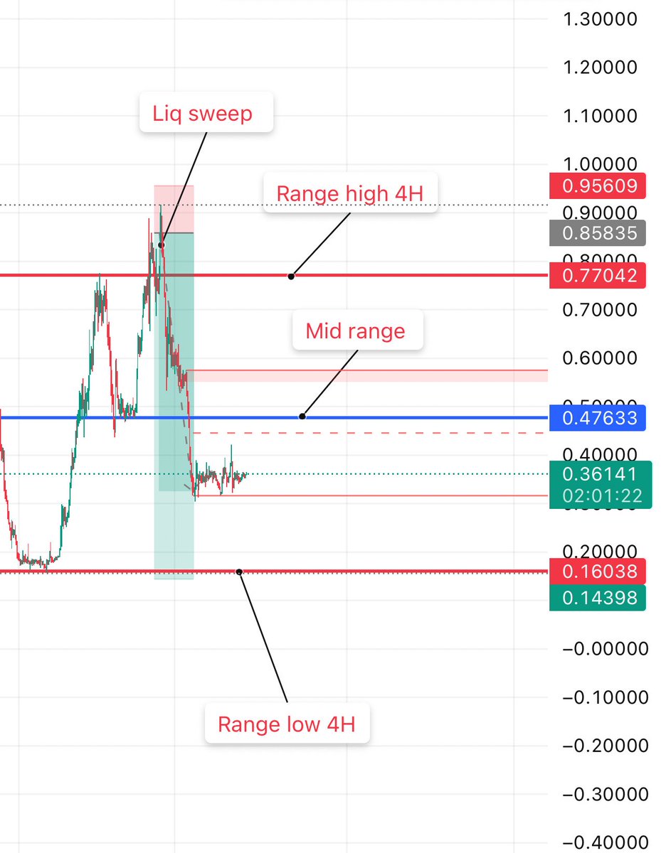 Cryptoarena001's tweet photo. This one habit will remove 70% of your bad trades.

Before every trade, write it down.

Start with the 4H:

• Find the direction
• Look for a liquidity sweep

Then go to 15M:

• Wait for confirmation
• Execute the entry

Risk management:

• Stop loss: above the sweep
• TP1: mid-range (move stop to breakeven)
• TP2: range low (full TP)

If you can’t write the trade plan.

Don’t take the trade.