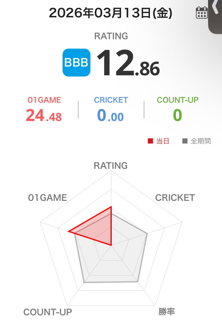nomuko_darts's tweet photo. 昨日の投げリザ

最高と最低の差が大きくなかったから安定していて良かったと考えようかしらね。
投げる回数をなかなか増やせてないけどボチボチ頑張ろー。

#ダーツ
#ダーツ好きと繋がりたい
#フェニックスダーツ https://t.co/f4pWLpV181