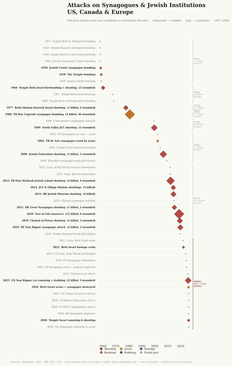 EconoBen's tweet photo. When I built the initial graphic depicting attacked on synagogues, I honestly didn't expect so much feedback. 

I took  time to refine the chart. I've added attacks per decade to better illustrate the increasing prevalence of these attacks. I've included the US, Canada, Europe. https://t.co/E9AINRNVtn
