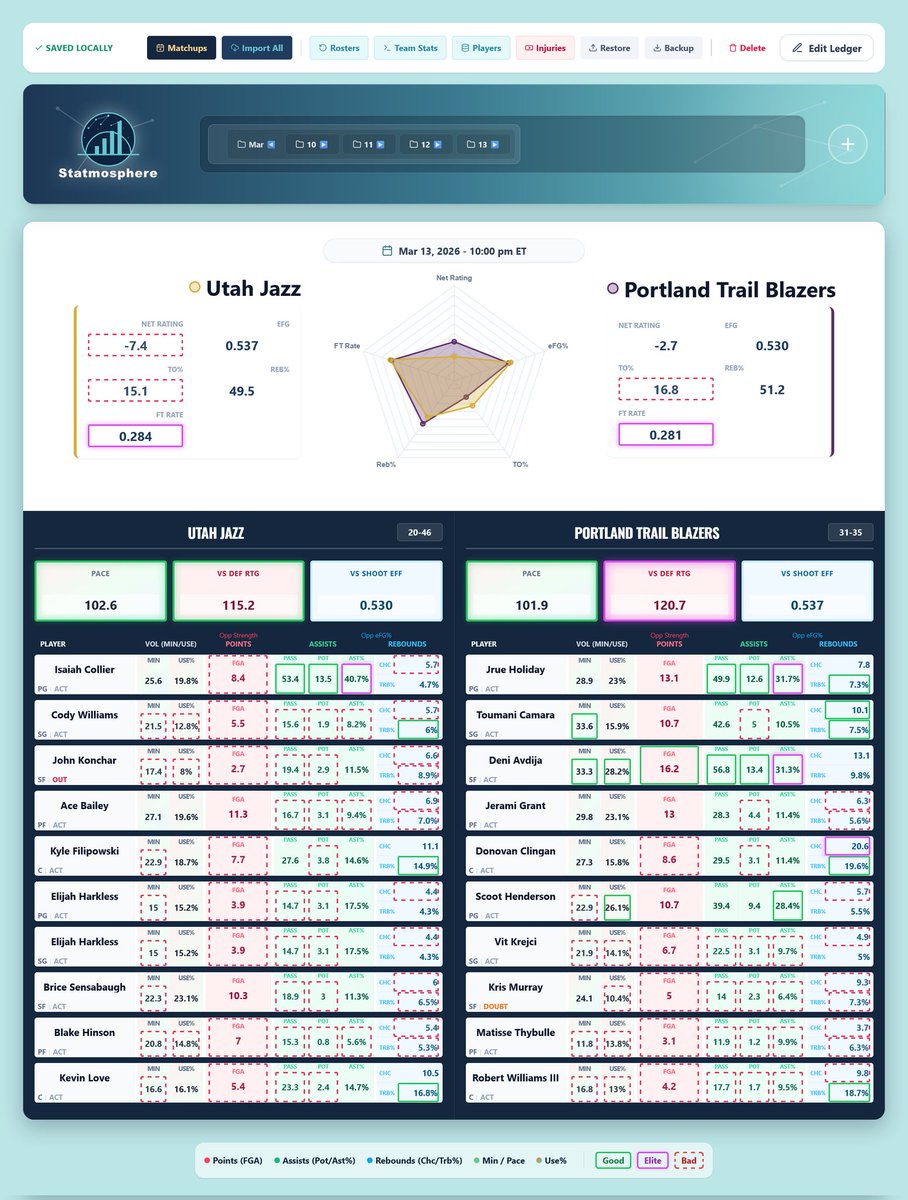 StatmospherePSA's tweet photo. #Blazers vs #Jazz tonight! 🏀 Statmosphere is glowing for #DeniAvdija. With his metrics lining up perfectly for good scoring and ELITE assists, his P+A props look incredible. Hammer the over!
#NBA #SportsBetting #GamblingX https://t.co/QRLCpSGyYK