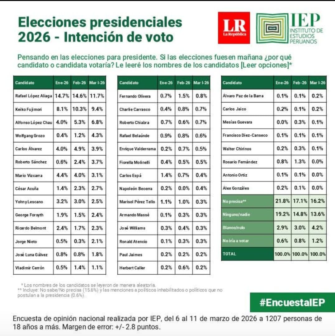 NiqueJorge's tweet photo. 😱👉 SEGÚN ÚLTIMO SONDEO DE OPINIÓN DE IEP. PARA EL DIARIO LA REPÚBLICA/ 🙄👉 ÁLEX GONZÁLES DEL PARTIDO VERDE,/ ÚLTIMO CON ( 0 ) CERO % DE INTENCIÓN DE VOTO/ 😡 EL KARMA DE SJL. https://t.co/bV23oiIHgM