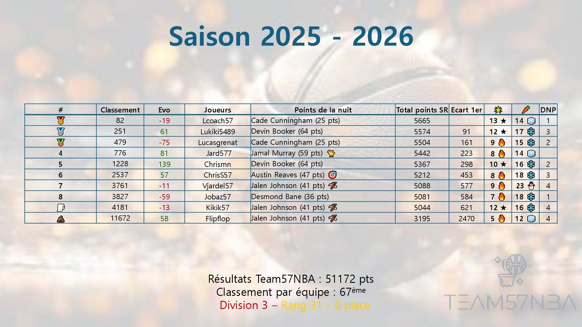 Team57NBA #TTFL tweet media