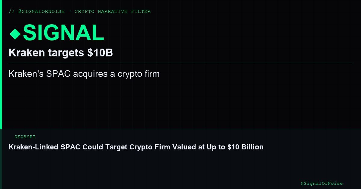 SignalOrNoise's tweet photo. 📰 Kraken Eyes $10B Target
Kraken's SPAC searches for a crypto firm to acquire. This move signals Kraken's growth ambitions.
Verdict: SIGNAL ◆ Institutional investment play
---
Source: Decrypt
#Kraken #CryptoMergers #SPACs https://t.co/wjSDes7j1f