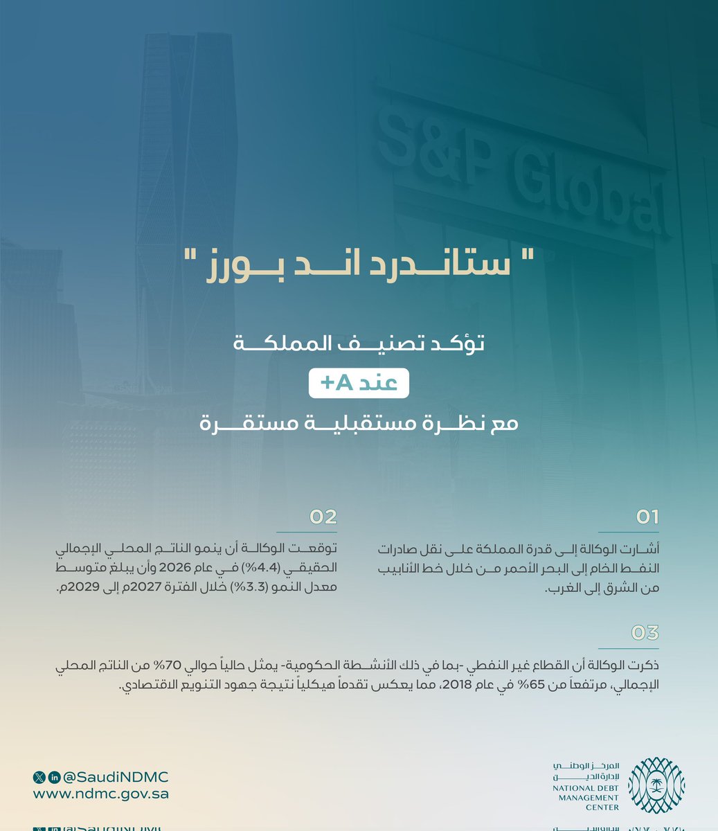 SaudiNDMC's tweet photo. وكالة التصنيف الائتماني "ستاندرد اند بورز" تؤكد تصنيف المملكة عند A+ مع نظرة مستقبلية مستقرة. https://t.co/i3Hwz8yk8h