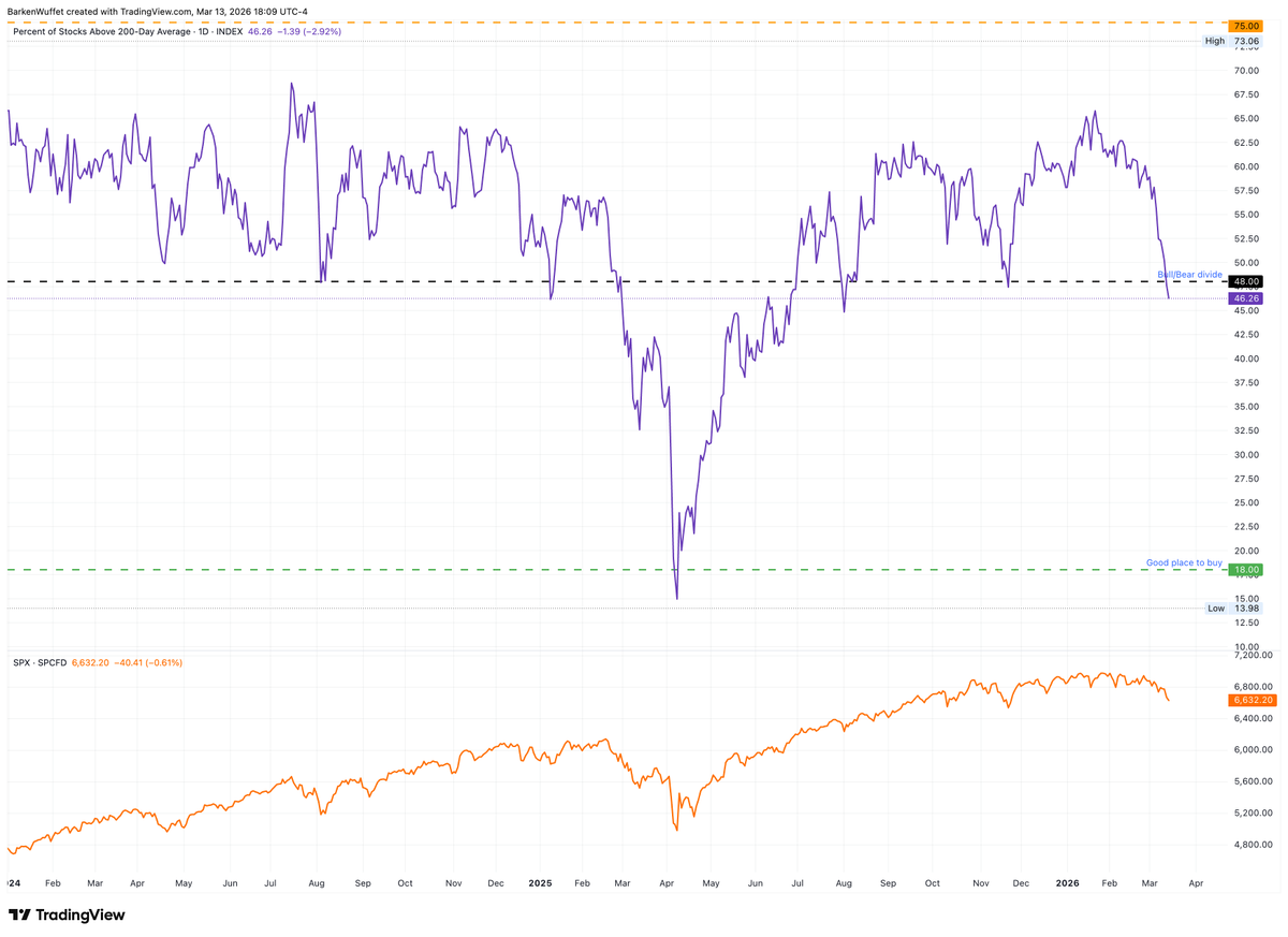 WuffettBarken's tweet photo. % above 200ma broke an important line.
It has to get back above it by Tuesday. 
If it doesn't then a good chance that it'll go much much much lower. 
It's not a 100% guarantee but it has a very high success rate. https://t.co/ZI2wCg5Fym