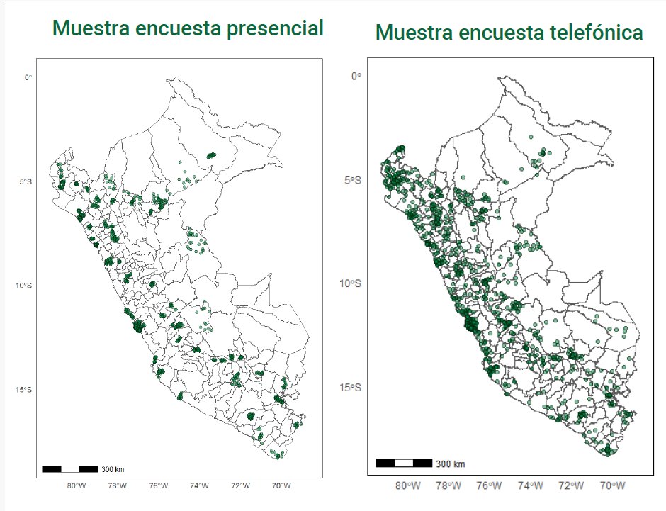 La encuesta telefónica tiene la gran desventaja de no poder mostrar tarjetas, pero tiene la enorme ventaja de la dispersión. Ejemplo: dos encuestas de 1500 casos que hicimos en el IEP, en la presencial: 57 provincias y 101 distritos; en la telefónica: 159 prov. y 453 dist. 1/6