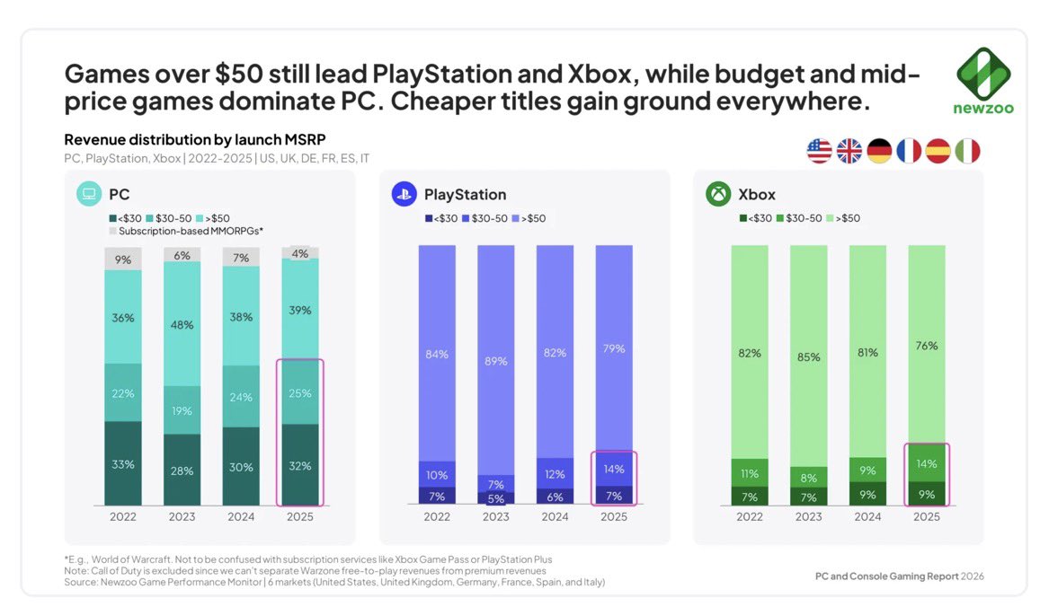 Hunter 🎮 tweet media