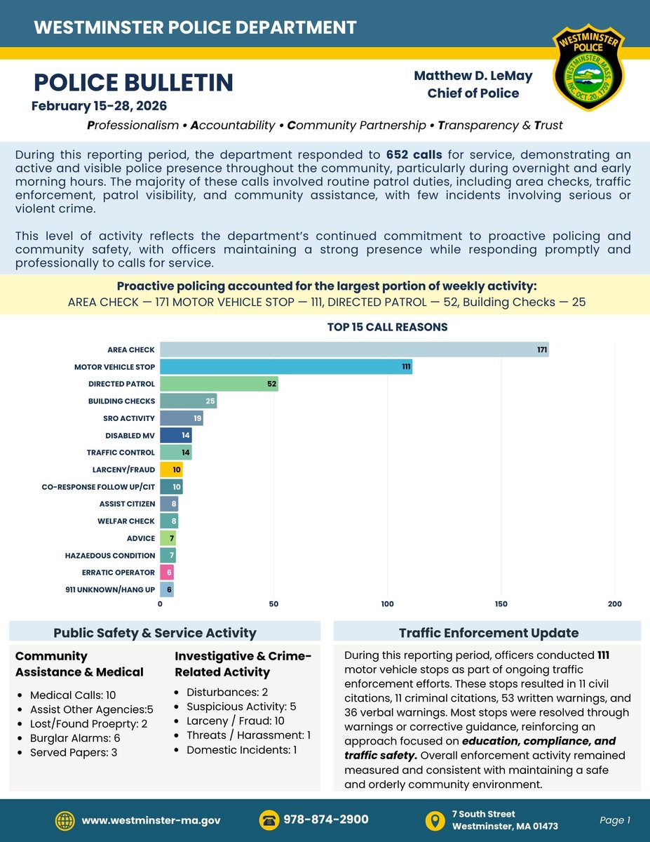 WestminsterPDMA's tweet photo. In 2026, Chief LeMay is proud to introduce our new biweekly Police Bulletin, which provides an overview of the reporting period and highlights the daily work, dedication, and professionalism of our officers for the weeks of February 15-28, 2026
Matthew D. LeMay- Chief of Police https://t.co/4FEc69h2jj
