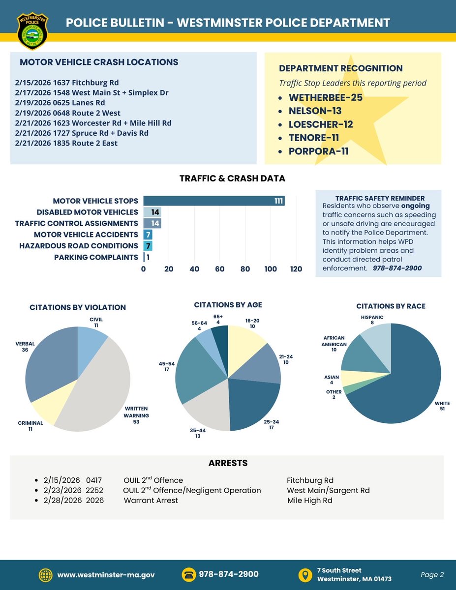 WestminsterPDMA's tweet photo. In 2026, Chief LeMay is proud to introduce our new biweekly Police Bulletin, which provides an overview of the reporting period and highlights the daily work, dedication, and professionalism of our officers for the weeks of February 15-28, 2026
Matthew D. LeMay- Chief of Police https://t.co/4FEc69h2jj