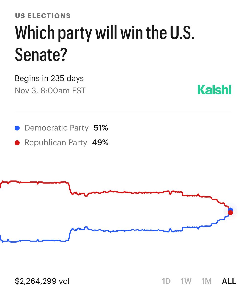 ZhouJaron's tweet photo. Democrats are now favored to win the Senate for the first time in time this cycle! https://t.co/wkz1LGKIS7