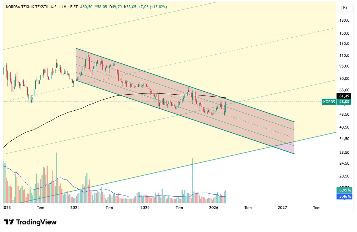 sakintraderr's tweet image. Bordo renkli düşen kanalın zirvesine yaklaştı,

Bu nokta aynı zamanda 200 haftalık hareketli ortalamaya denk geliyor, güçlü bir direnç.

Bordo renkli düşen kanal yukarı yönlü kırıldığı TAKTİRDE takip edilebilir. YTD. #KORDS