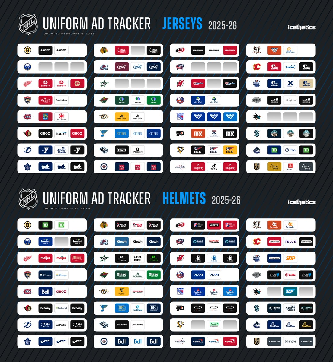 icethetics's tweet photo. another infographic update: checking in with current uniform ads across the #NHL here. 

and there are a lot these days. https://t.co/esbOBSlBXY