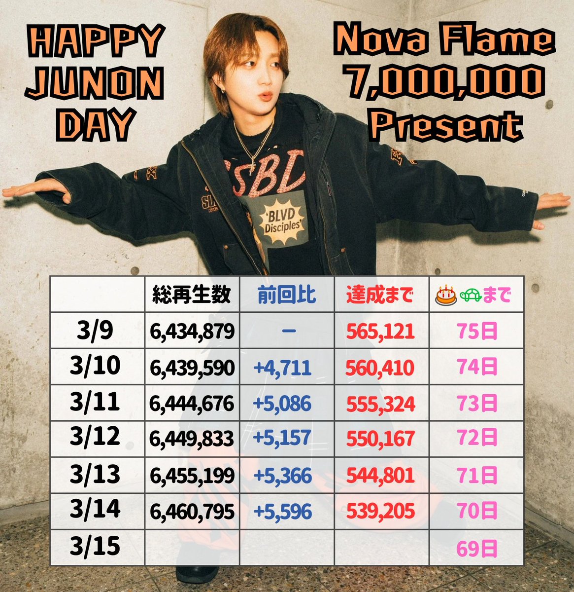🐢JUNONくんの28歳のお誕生日（5/23）までにノバフレ700万回再生を