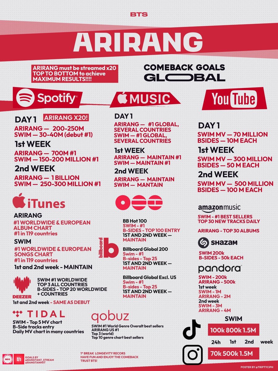 alejandra_mub's tweet photo. ‼️ ESTAMOS A 7 DÍAS PARA “ARIRANG” DE BTS‼️ SIGAMOS DIFUNDIENDO METAS Y HORARIOS!! 💜

➡️ Fecha de lanzamiento: 20 de marzo de 2026 (viernes) a la 1 pm (KST)

🗓️ Jueves 19 de marzo 

10:00 PM 🇲🇽🇨🇷🇳🇮🇭🇳🇬🇹🇸🇻🇧🇿
11:00 PM 🇨🇴🇪🇨🇵🇪🇵🇦🇨🇦🇺🇸

🗓️ Viernes 20 de marzo

12:00 AM 🇻🇪🇩🇴🇧🇴🇵🇷🇨🇺
01:00 AM 🇧🇷🇦🇷🇺🇾🇵🇾🇨🇱
06:00 AM 🇪🇸🇫🇷🇮🇹

BTS IS COMING
ARIRANG IS COMING
10 DAYS FOR BTS COMEBACK
ARIRANG IN 10 DAYS
#BTS_ARIRANG
#10DaysTillArirang 
(METAS GLOBALES, MÉXICO Y LATAM 💜)