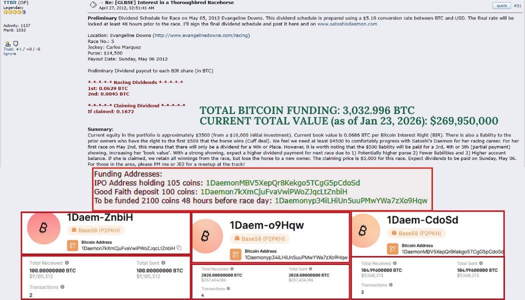 One more time. $DAEMON
On October 5, 2011, at 05:07:08 PM, news began circulating about a groundbreaking experiment: a racehorse funded entirely by Bitcoin, later named Satoshi’s Daemon.

By April 27, 2012, at 02:51:41 AM, the community had collectively gathered 3,032.996 BTC to