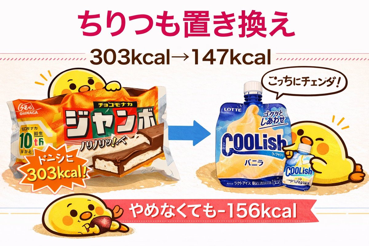 macho_diet's tweet photo. ダイエット民、これ知らないと損。コンビニで買う物、なんとなく選んでない？似たような商品でもカロリーは差がある。ダイエットを制すには「量」より「選び方」を変えるのがコツ。まずは「置き換え」から。 https://t.co/ihl8rWTUBR