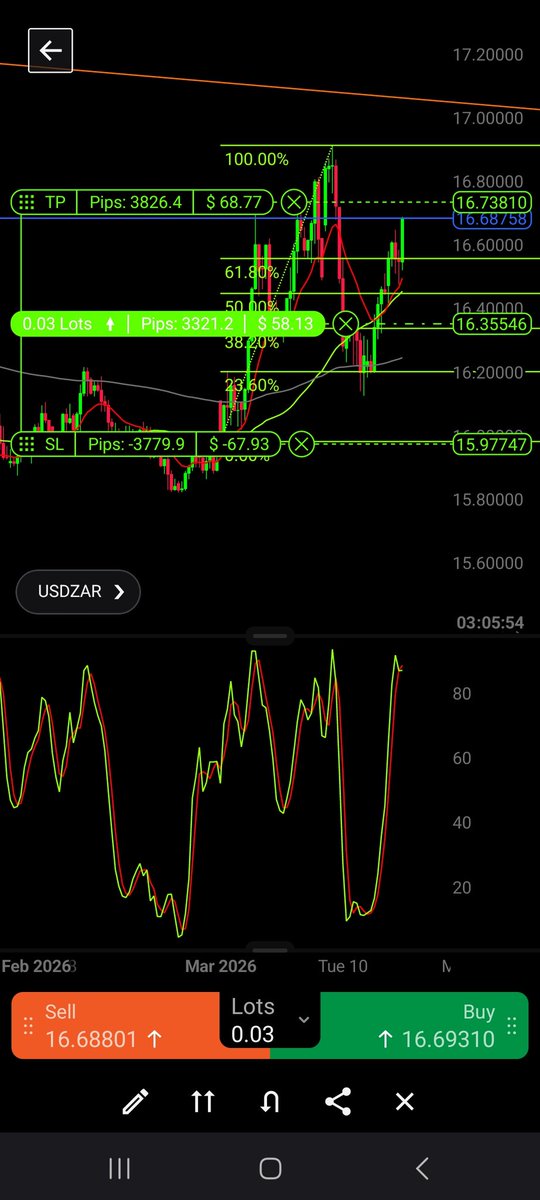 primefibx's tweet photo. USDZAR h4 https://t.co/T7lVi1SiG6