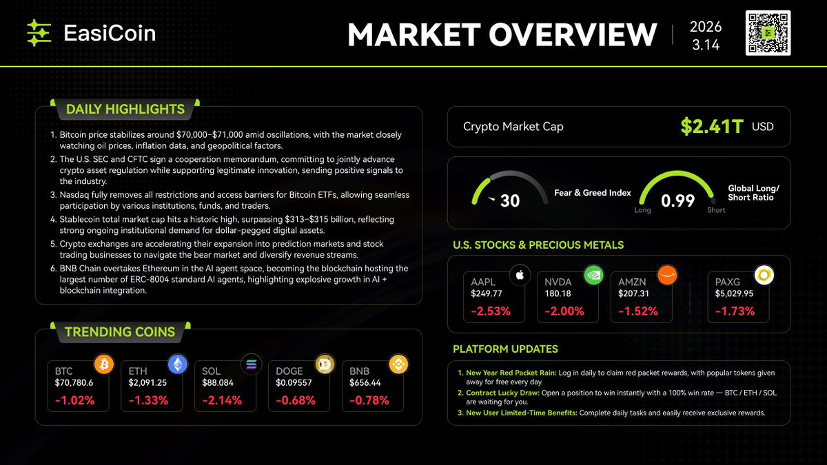 💡#EasiCoin Daily Market Highlights | March 14 📢             

1⃣ Bitcoin price stabilizes around $70,000–$71,000 amid oscillations, with the market closely watching oil prices, inflation data, and geopolitical factors.  

2⃣ The U.S. SEC and CFTC sign a cooperation memorandum,
