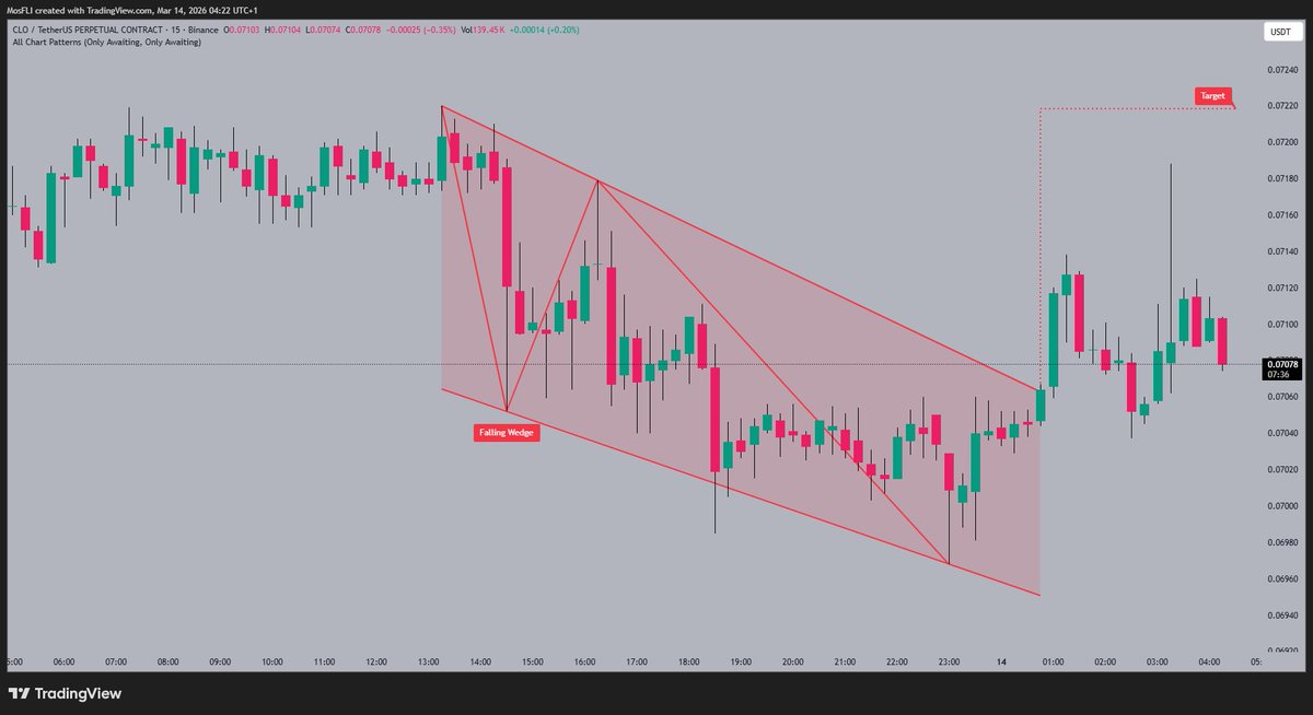 Golden1Team's tweet image. #CLO has broken out of a falling wedge pattern  and is consolidating near 0.07078. The falling wedge suggests a potential bullish reversal pattern forming on the chart . The next target for #CLO is around 0.07220, which is the target indicated on the chart.

#CLO #crypto #altcoin